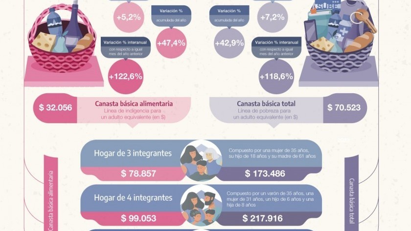 Canasta básica aumentó 7,2% en mayo: Una familia tipo necesitó $217.916 para no ser pobre