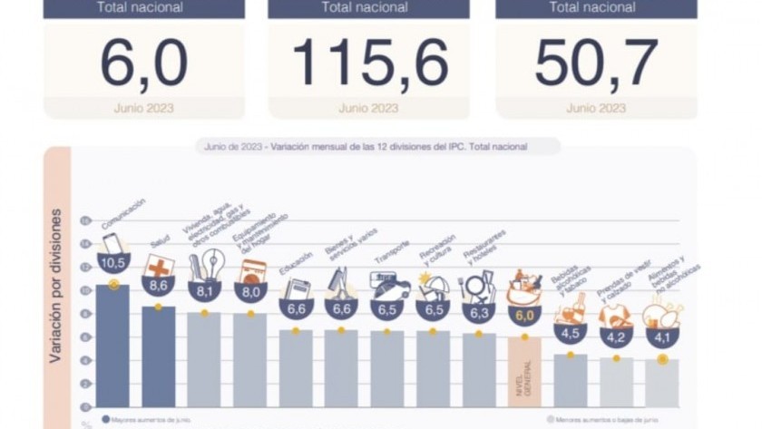 INDEC: Inflación de junio fue del 6% y acumula 115% interanual