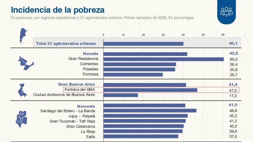 INDEC: Casi la mitad de los habitantes del GBA es pobre