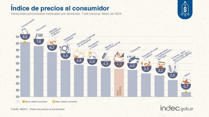 La inflación de mayo fue de 4,2%: El mejor registro en más de dos años