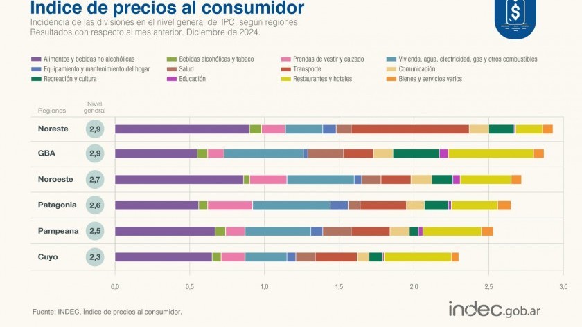 La inflación subió 2,7% en diciembre y totalizó 117,8% en el 2024