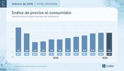 La inflación de febrero fue 2,9% y acumuló 5,9% en el primer bimestre
