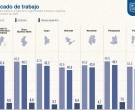 Según el INDEC, la desocupación de 2025 fue del 7,5% en el último trimestre