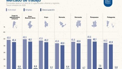 Según el INDEC, la desocupación de 2025 fue del 7,5% en el último trimestre