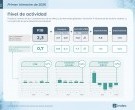 El PIB creció 2,3% interanual en el primer trimestre del año y mejoró respecto al período previo