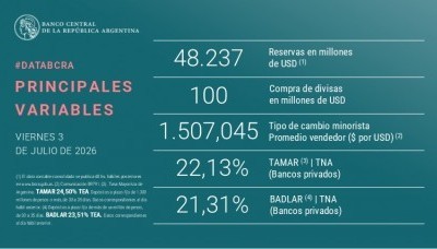 El Banco Central logró cumplir la meta de acumulación de reservas con el FMI