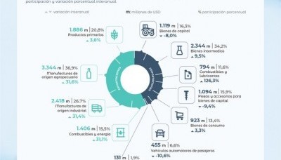 La balanza comercial arrojó un superávit de US$ 2.194 millones en junio