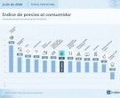 La inflación de julio escaló a 2,1% en julio, según el INDEC