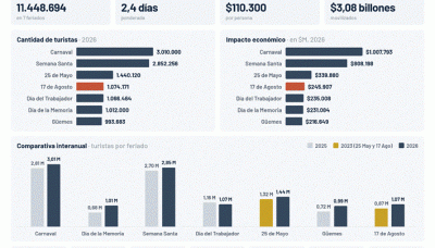 CAME: el fin de semana largo movilizó a más de 1 millón de turistas