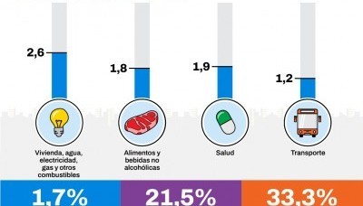 La inflación en CABA se desaceleró al 1,7% en agosto y suma 21,5% en lo que va del año