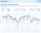 La industria y la construcción profundizan la caída: en julio retrocedieron 5%