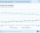El desempleo subió al 7,9% en el segundo trimestre del año