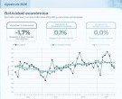INDEC: La actividad económica cayó 1,7% interanual en agosto