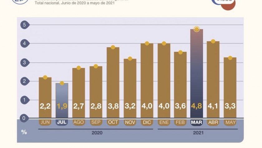 El índice de precios al consumidor subió 3,3% en mayo