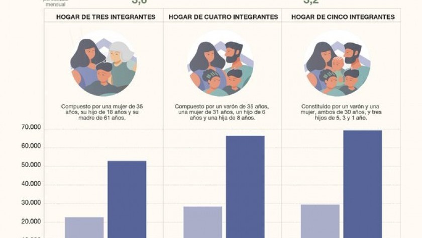 Una familia necesitó $66.488 en junio para no ser pobre