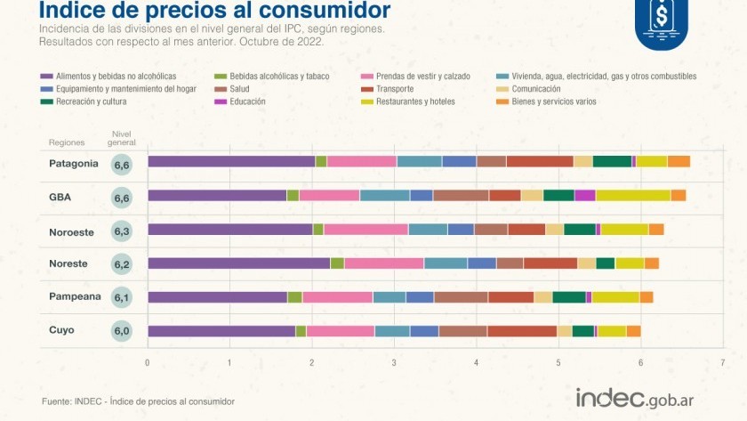 La inflación fue del 6,3% en octubre y acumuló un 88% en el último año